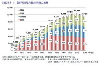 部門別電力最終消費の推移.png