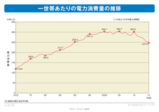 1世帯あたりの電力消費量の推移.jpg