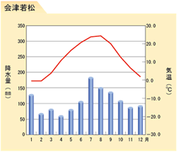 会津若松の気候