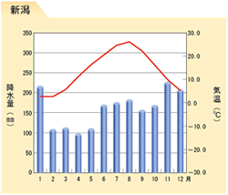 新潟市の気候